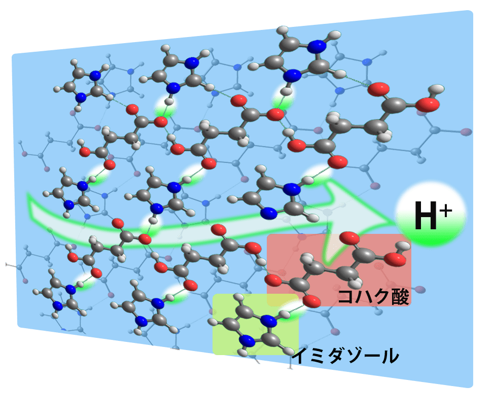 proton conduction